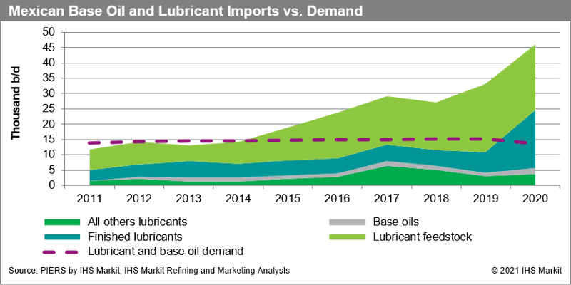 1. Mexican Base Oil and Lubricant Imports vs. Demand