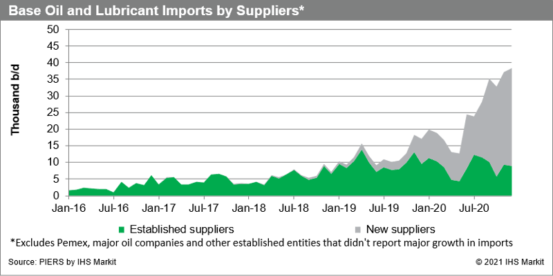 2. Base Oil and Lubricant Imports by Suppliers