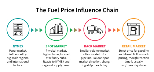 Fuel Price Influence Chain