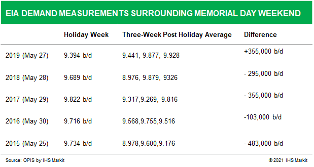 EIA-Demand-Measurements-Memorial-Day-Weekend-2021