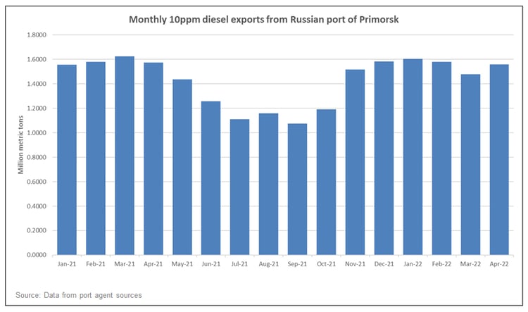 Monthly-10ppm-diesel-exports-Russia