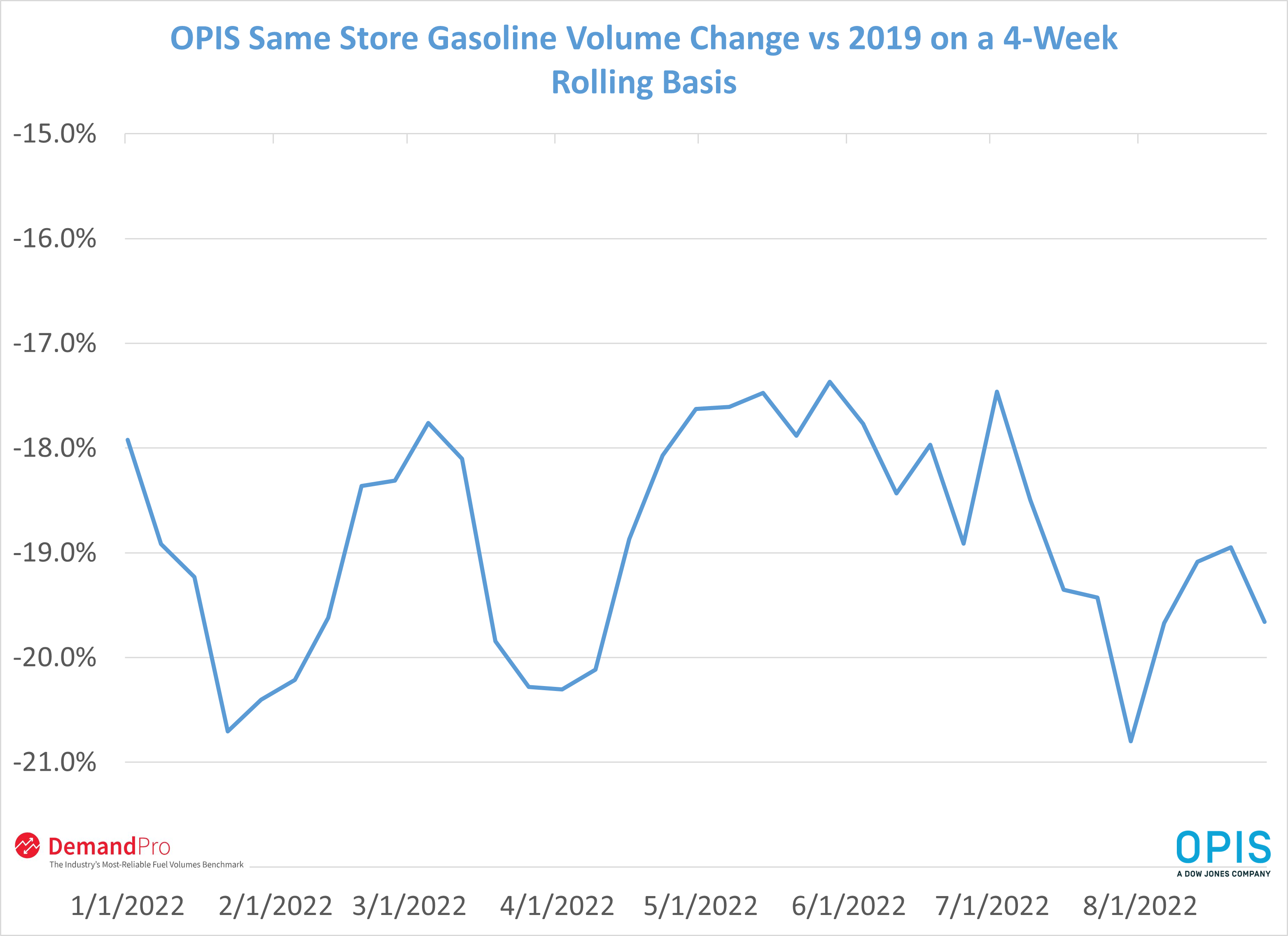 Same store volume change vs 2019_rev
