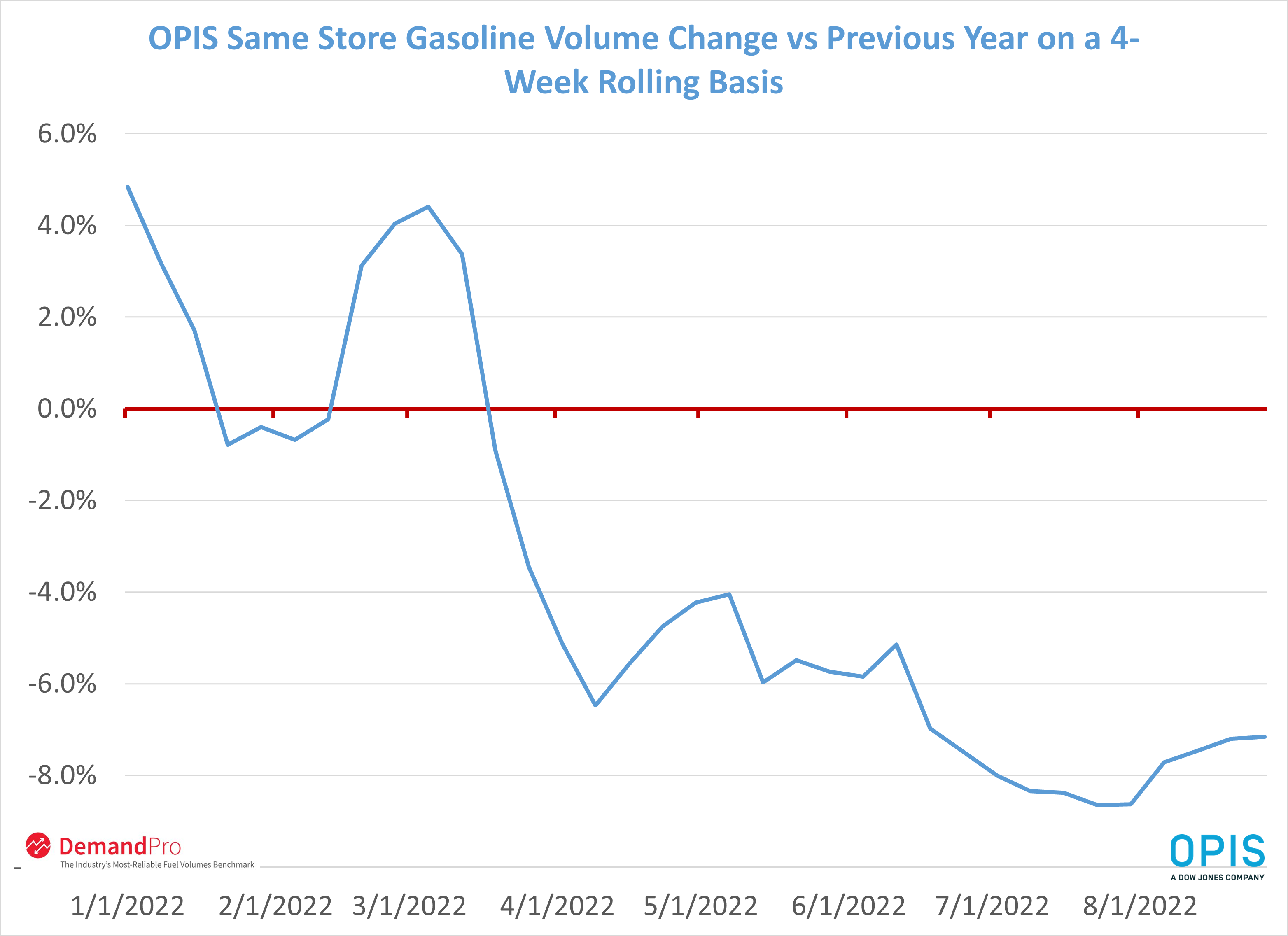 Same store volume change vs previous year_rev
