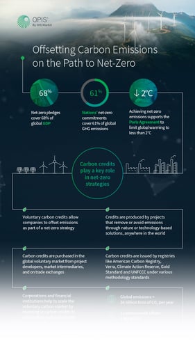 OPIS-Infographic_Offsetting_Carbon_cut-2