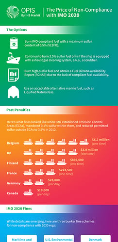 IMO 2020 Non-Compliance Infographic