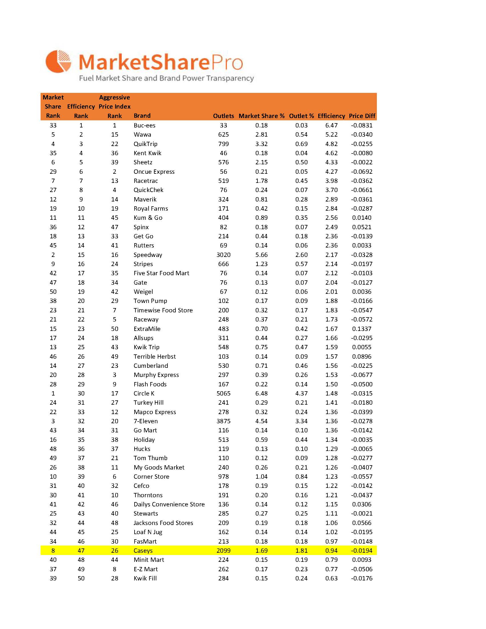 Copy of c-store rank ytd2019