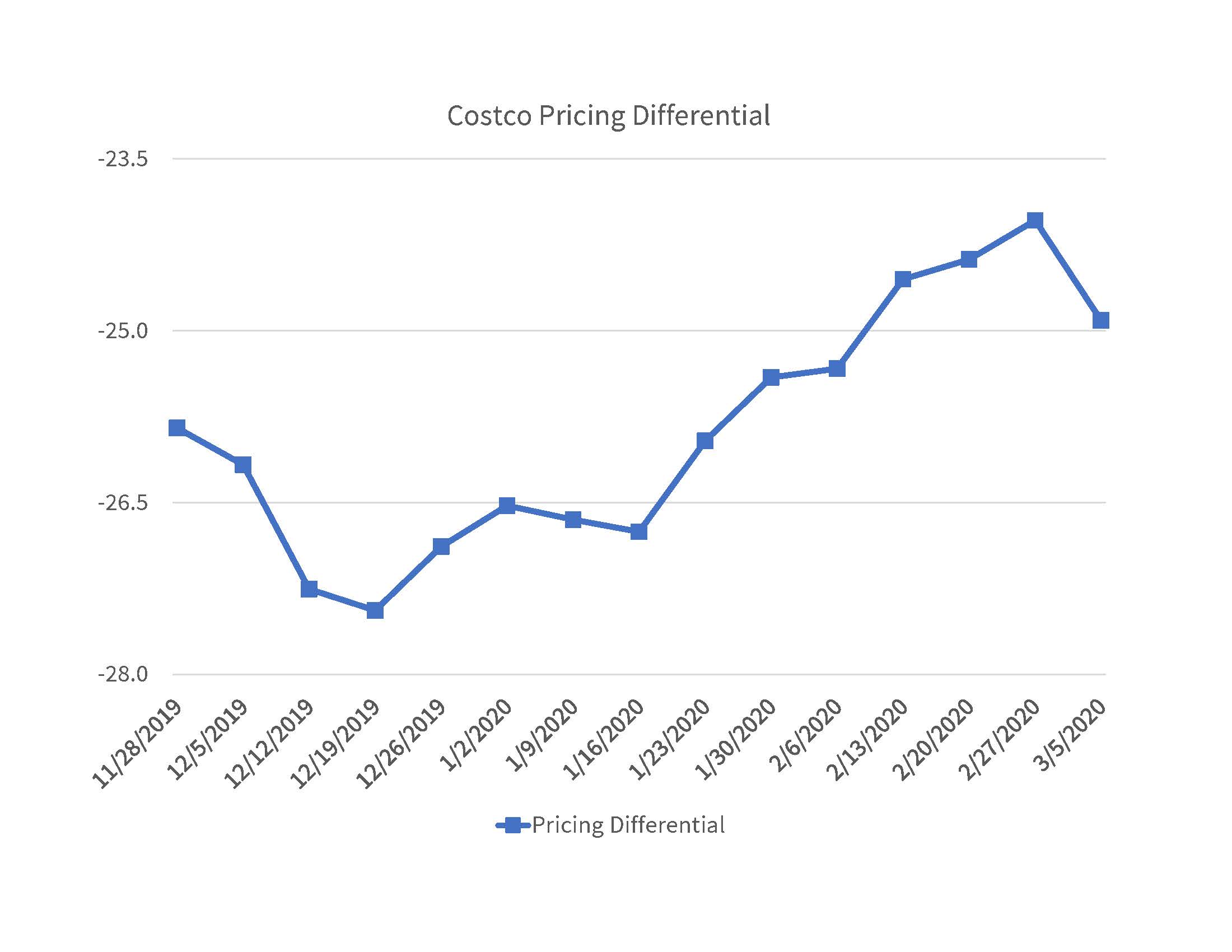 Costco Price Diff