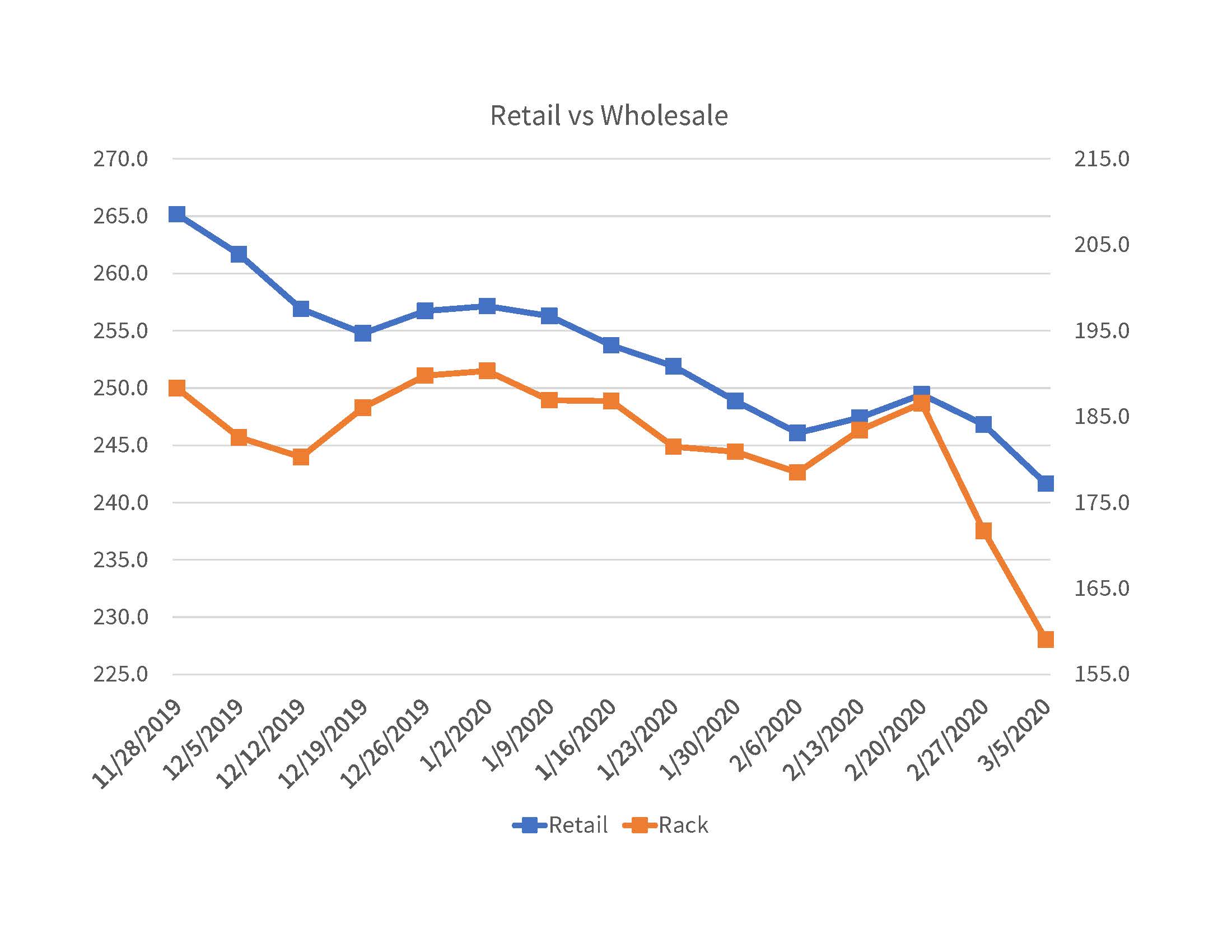 Costco Retail vs Wholesale