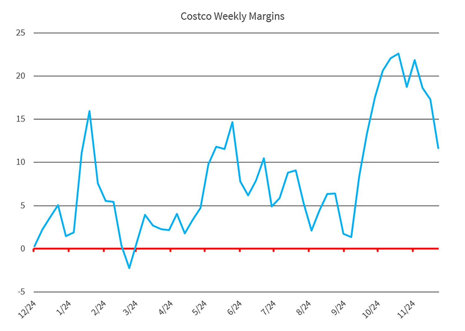 Costco Weekly Margins