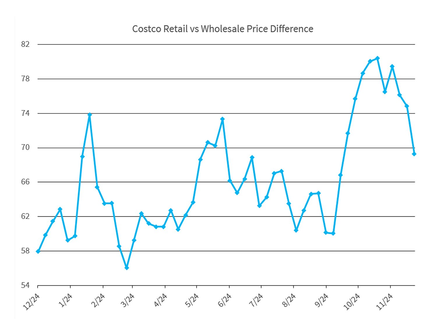 Costco Weekly Retail vs Wholesale Price Diff