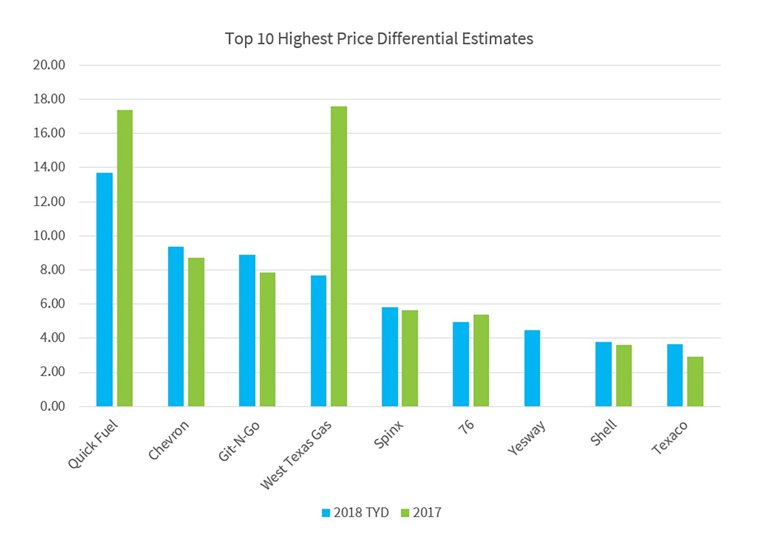 Top 10 Highest Price Diff