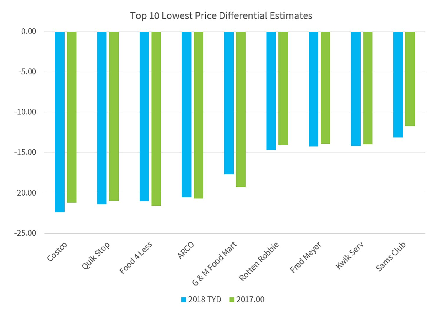 Top 10 Lowest Price Diff