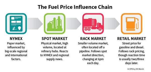 Fuel-Influence-Chain