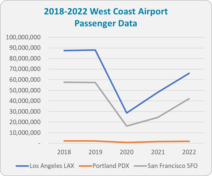 2018-2022-west-coast-airport-data