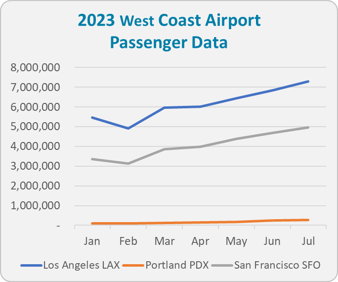2023-west-coast-airport-data