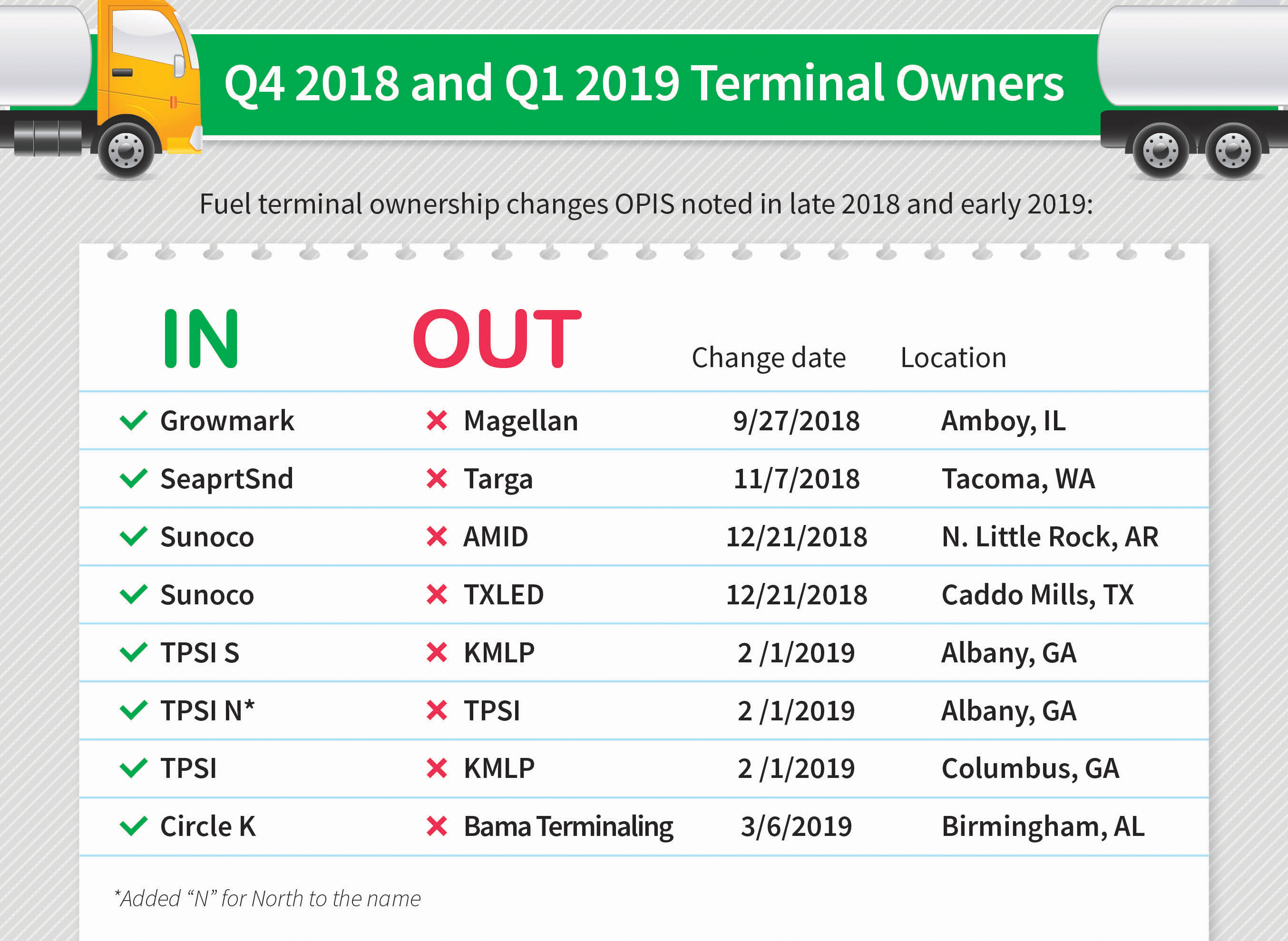 Wholesale Gas & Diesel Terminal Owner Changes