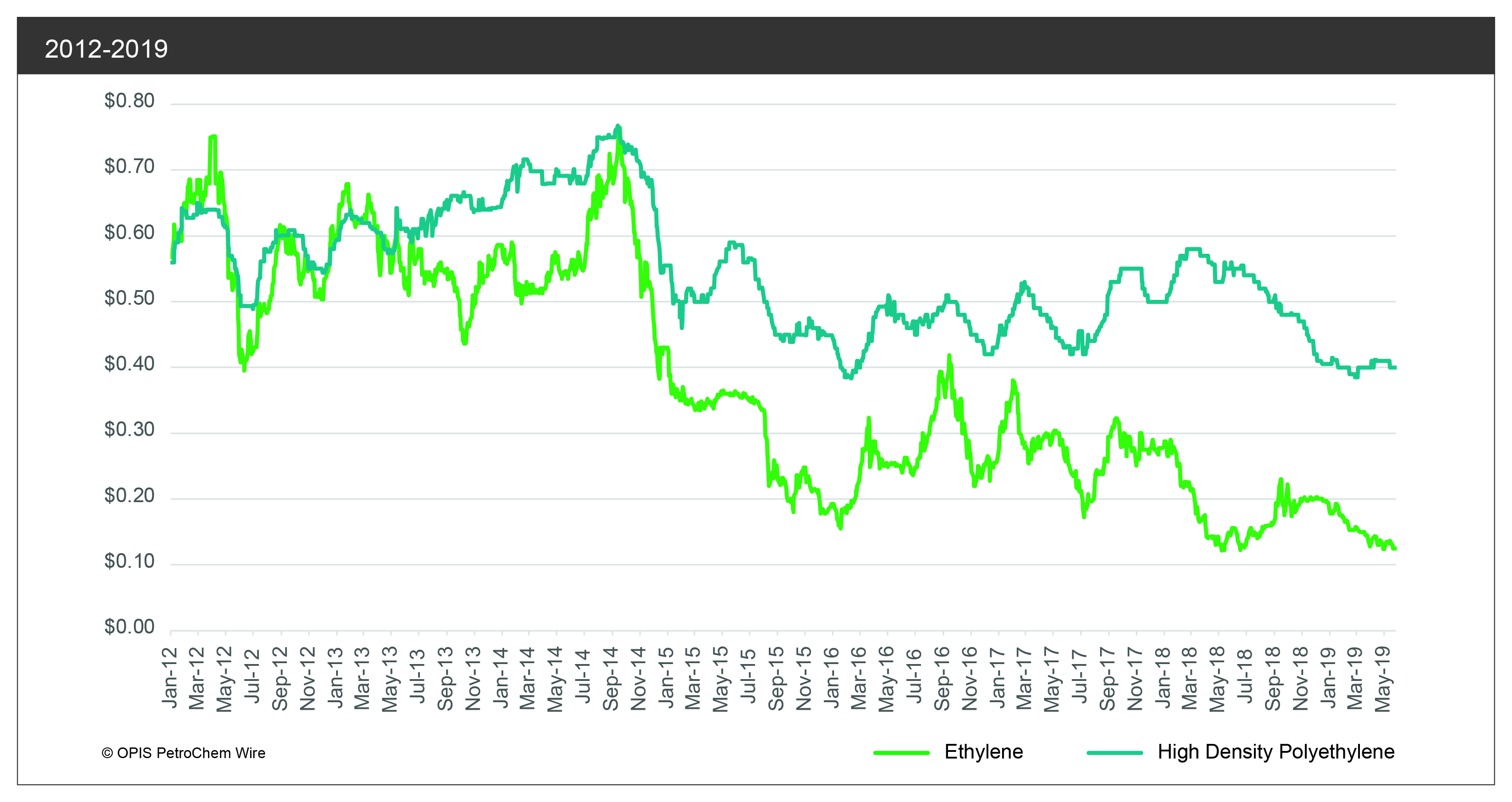 Ethylene vs. polyethylene 2012-2019