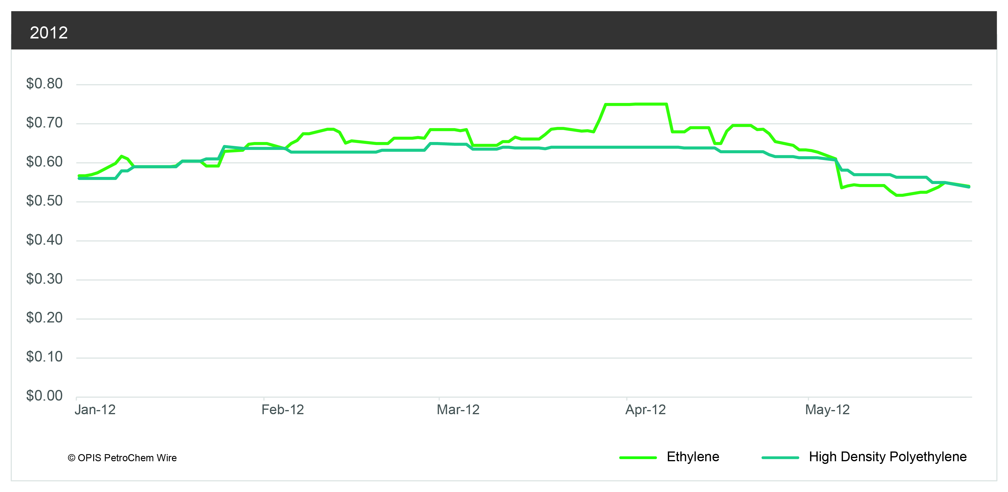 Ethylene vs. polyethylene in 2012