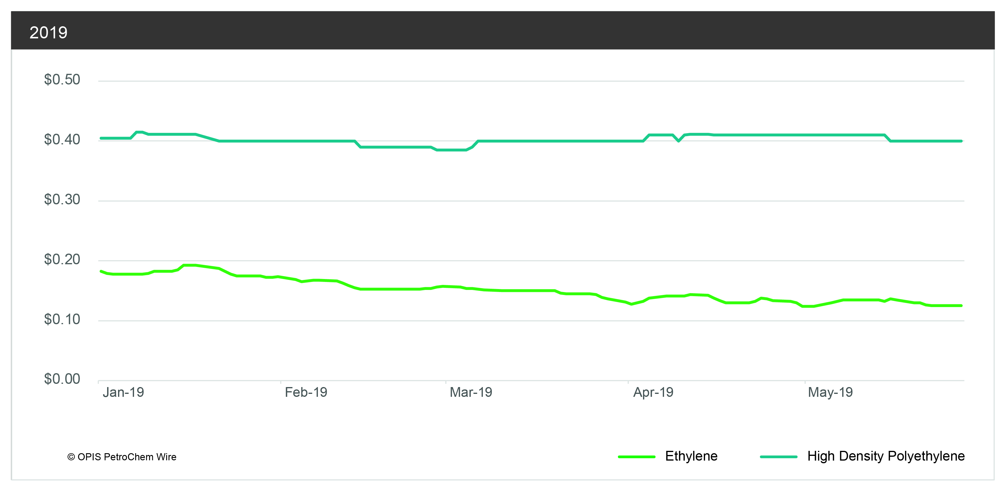 Ethylene vs. polyethylene in 2019