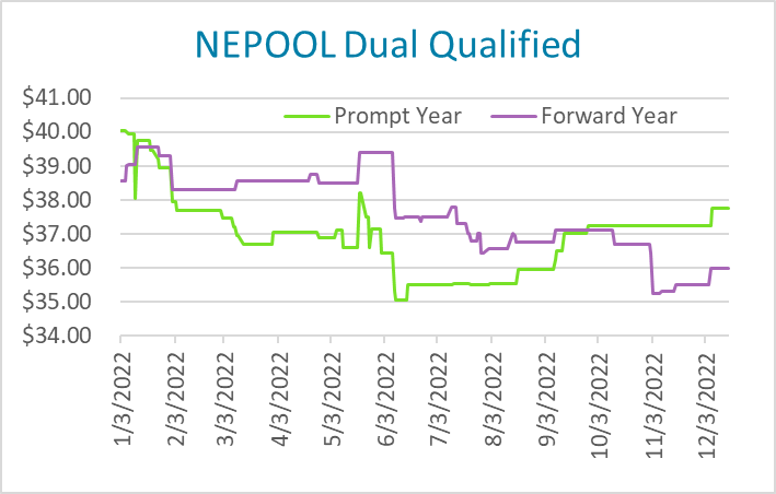 NEPOOL Dual Qualified