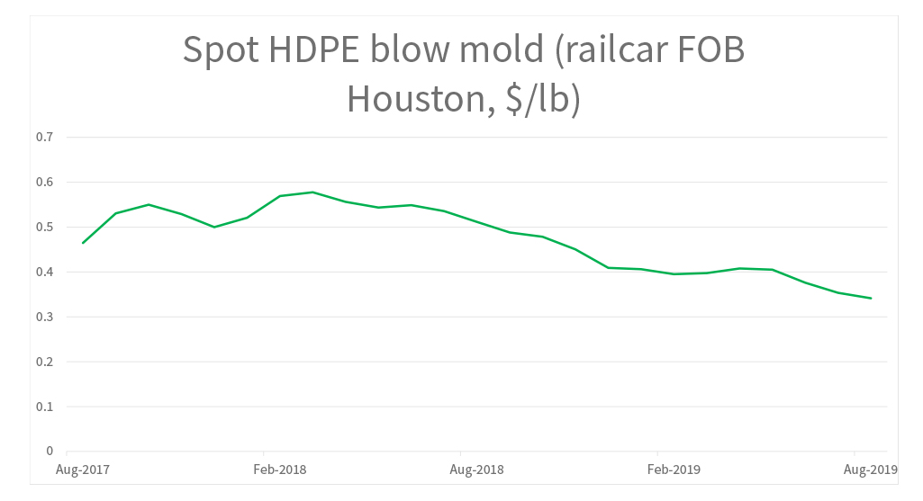 Spot HDPE