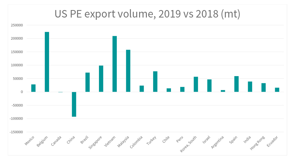 US PE Export Volume