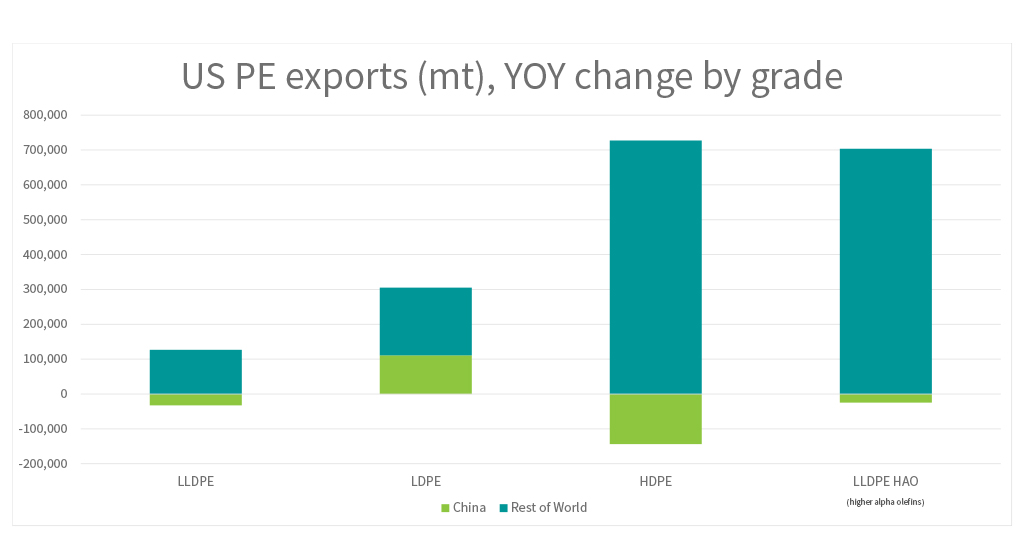 US PE Exports