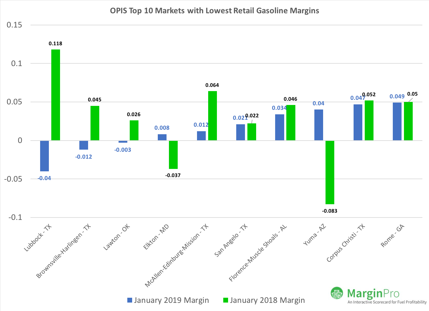 Bottom 10 Gasoline Markets