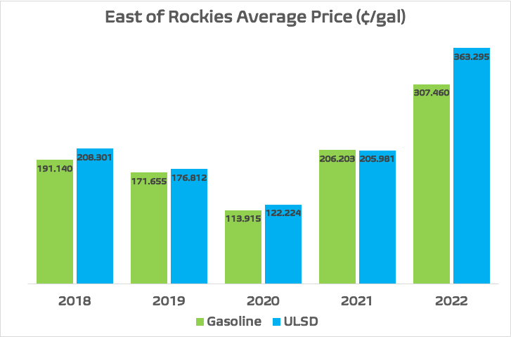 East of Rockies Average Price