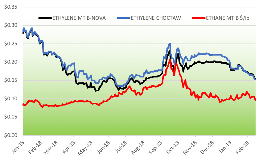 Ethylene Price Chart