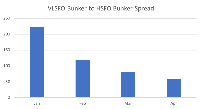 Fuel Oil Spreads 2020