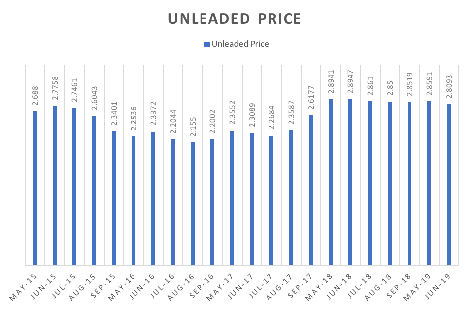 Gasoline Prices