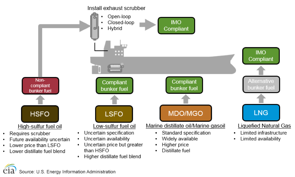 IMO 2020 Fuel Regulations: The Impact on Refiners