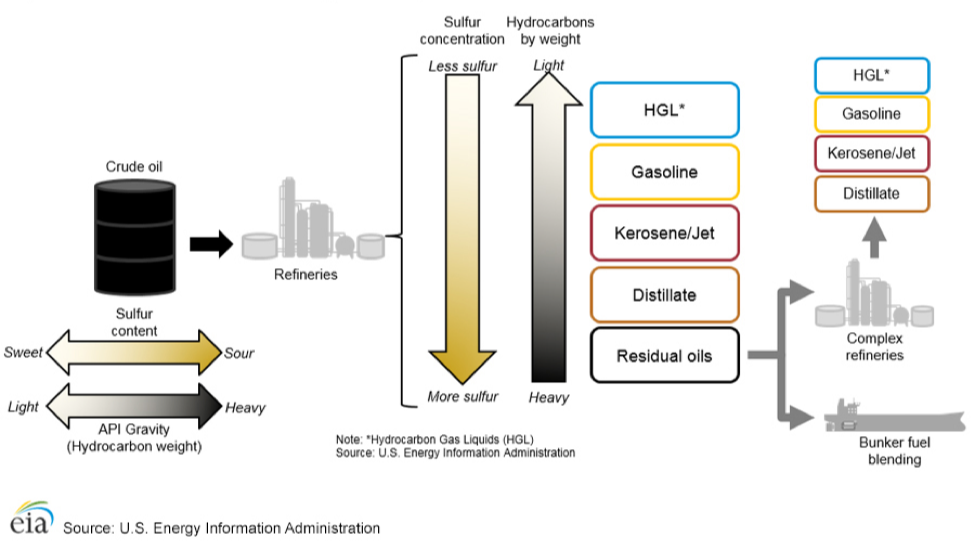 IMO 2020 Fuel Regulations: The Impact on Refiners