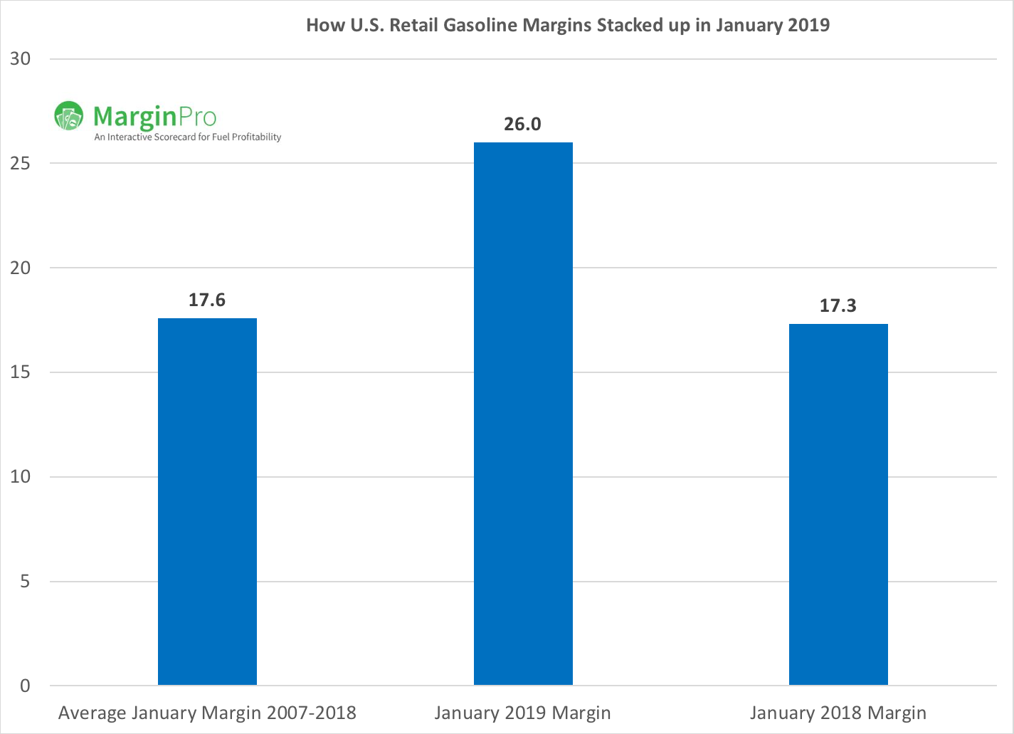January 2019 Gasoline Price Margins