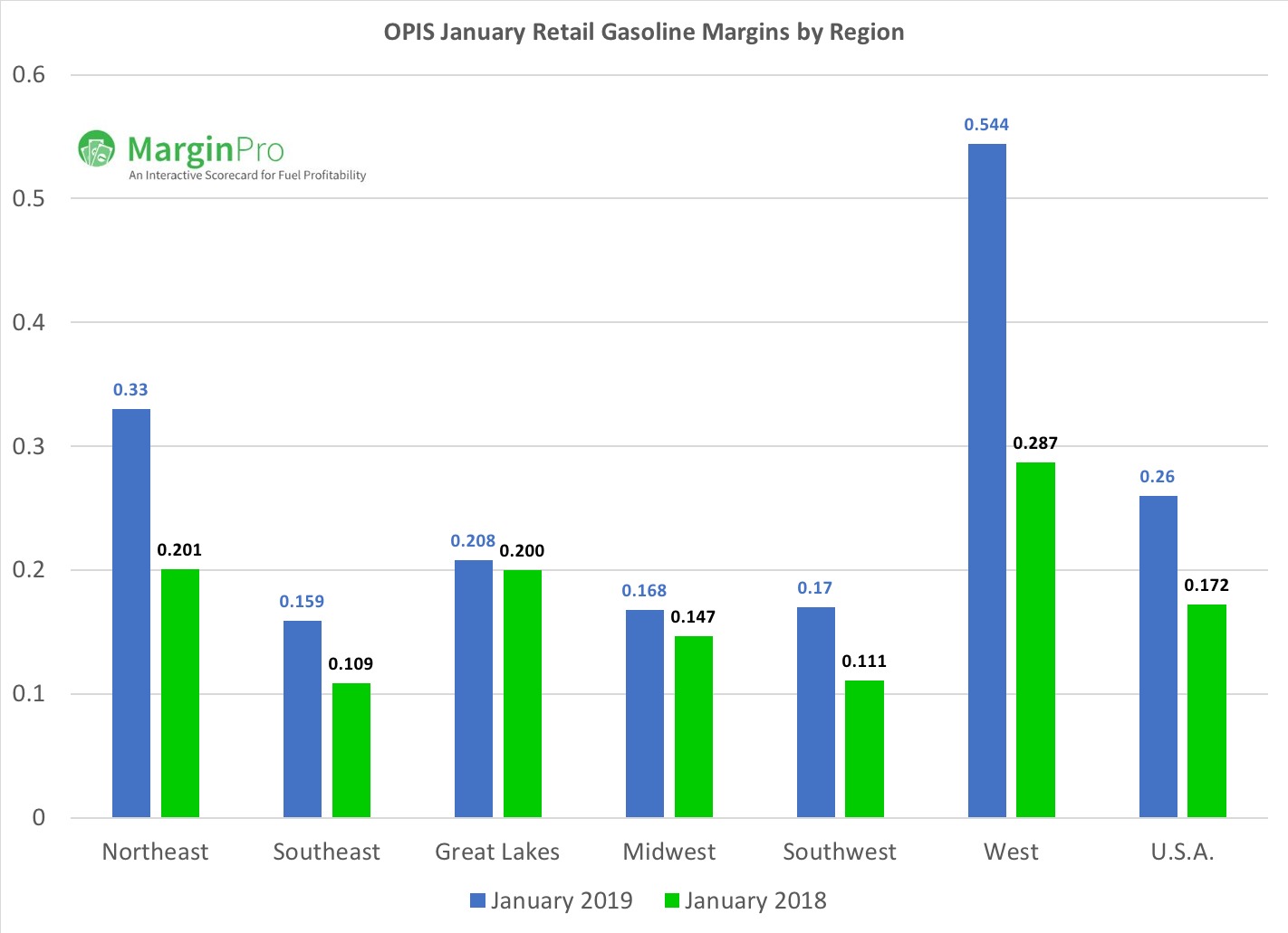 January 2019 Regional Gasoline Profits