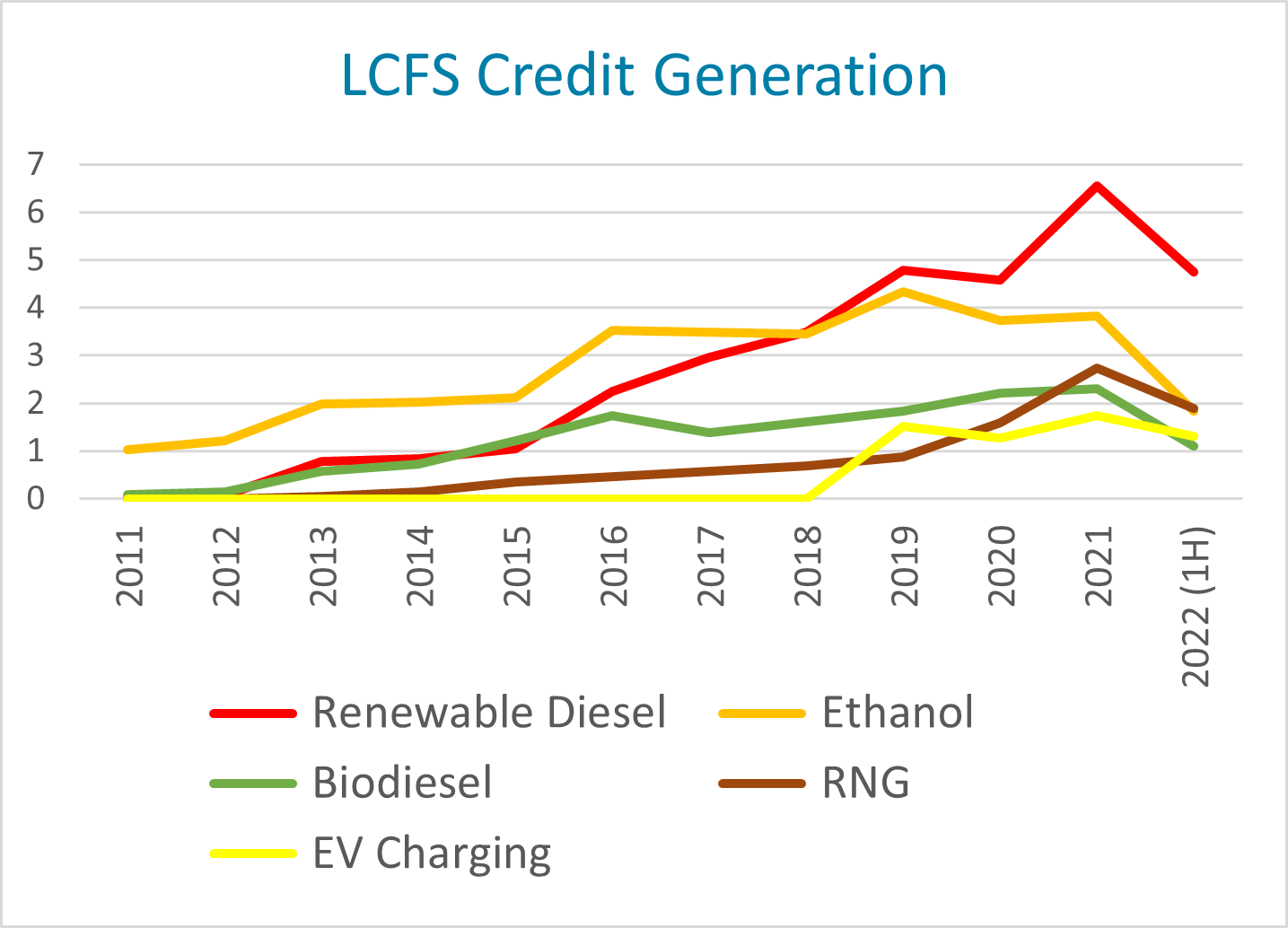 LCFS-credit-generation