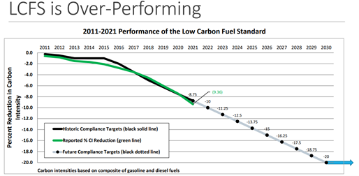 LCFS-over-performing