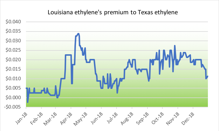 Louisiana vs. Texas Ethylene