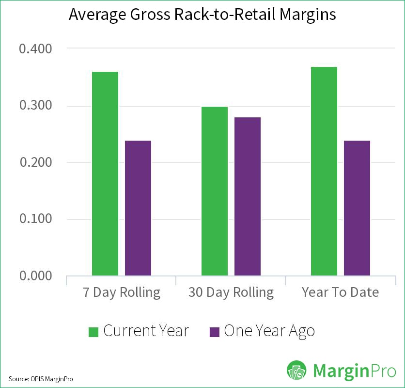 MarginPro-rack-to-retail-margins-chart-09082020-