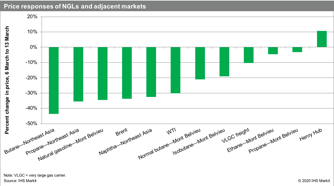 Price responses of NGLs and adjacent markets