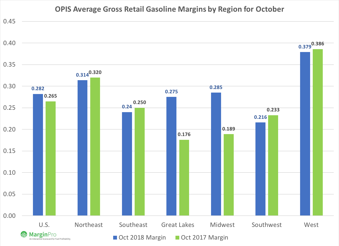 October Retail Gasoline Price Margins