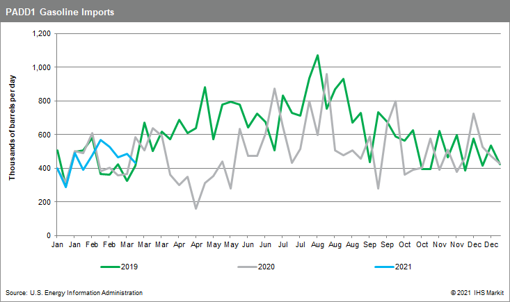 PADD1-Gasoline-Imports