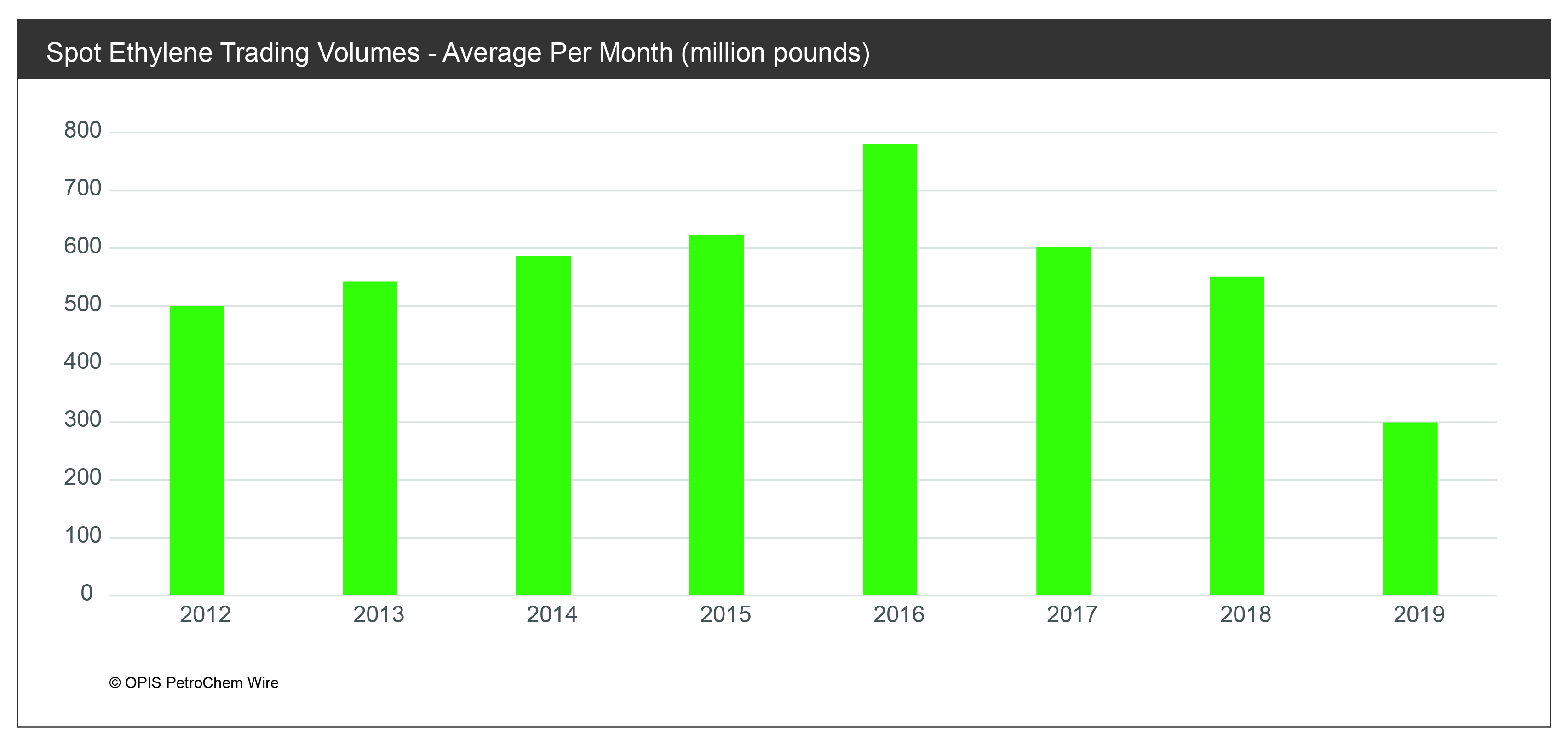 Spot Ethylene trading volumes