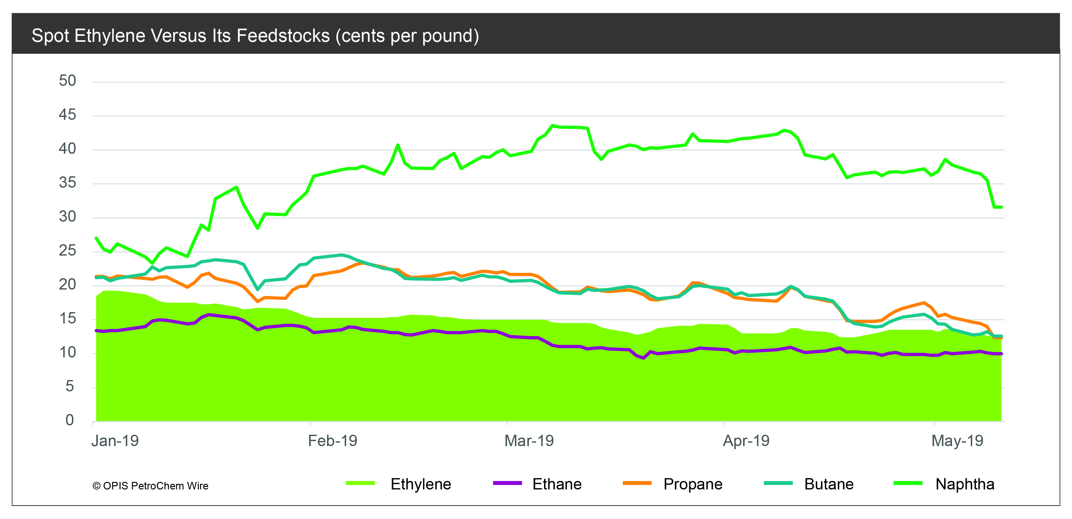 Spot ethylene vs feedstocks