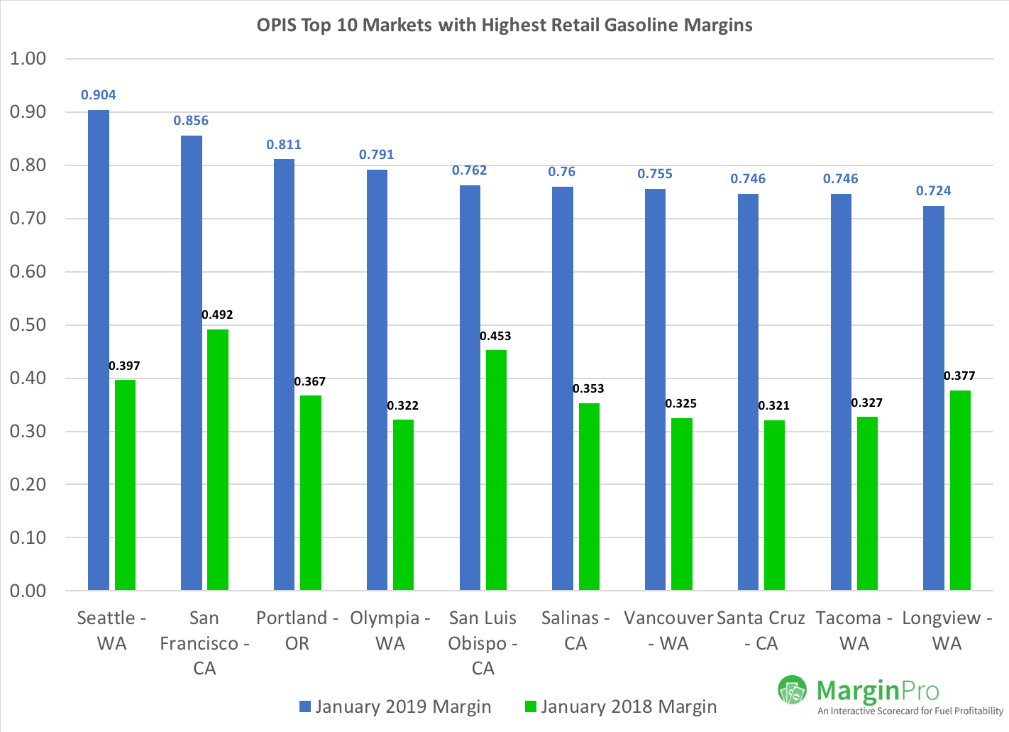 Top 10 Gasoline Markets