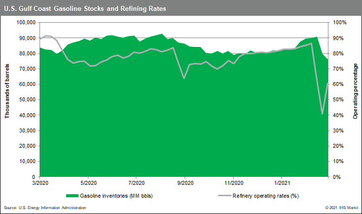 USGC-Gasoline-Stocks