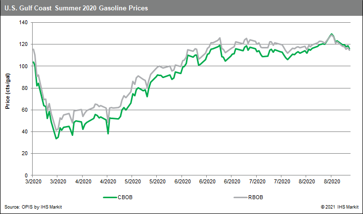 USGC-Summer2020-Gasoline-Prices