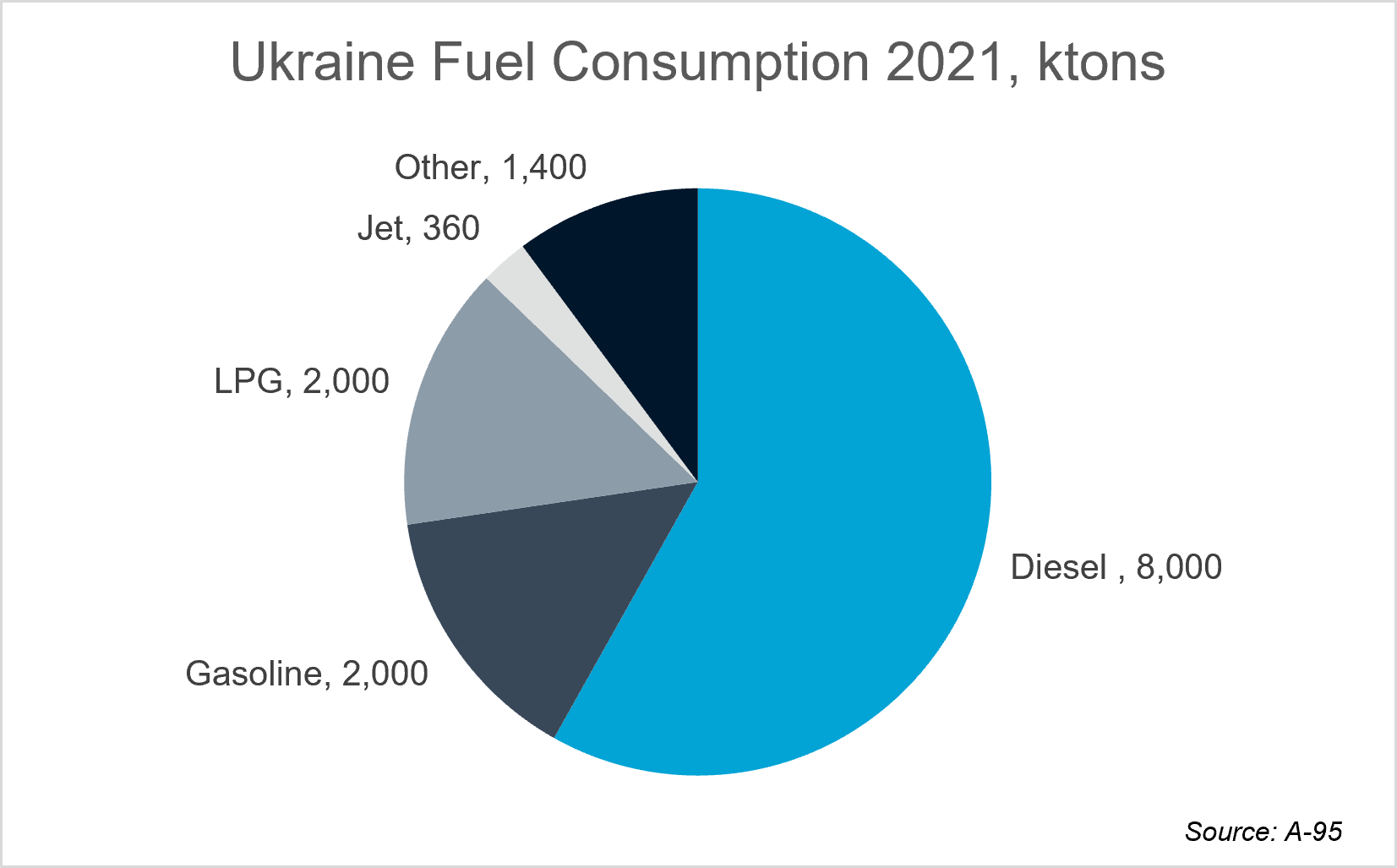 Ukraine-fuel-consumption-2021