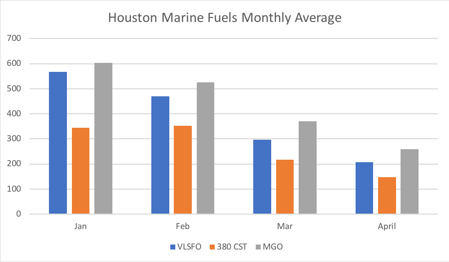 VLSFO prices 2020